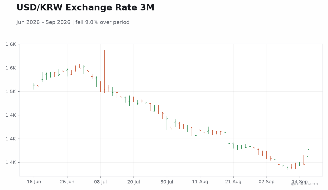USD/KRW Exchange Rate 3M