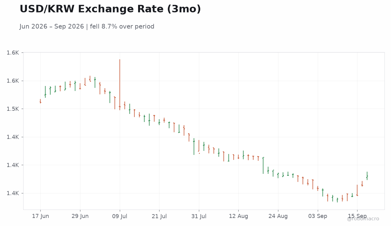 USD/KRW Exchange Rate (3mo)