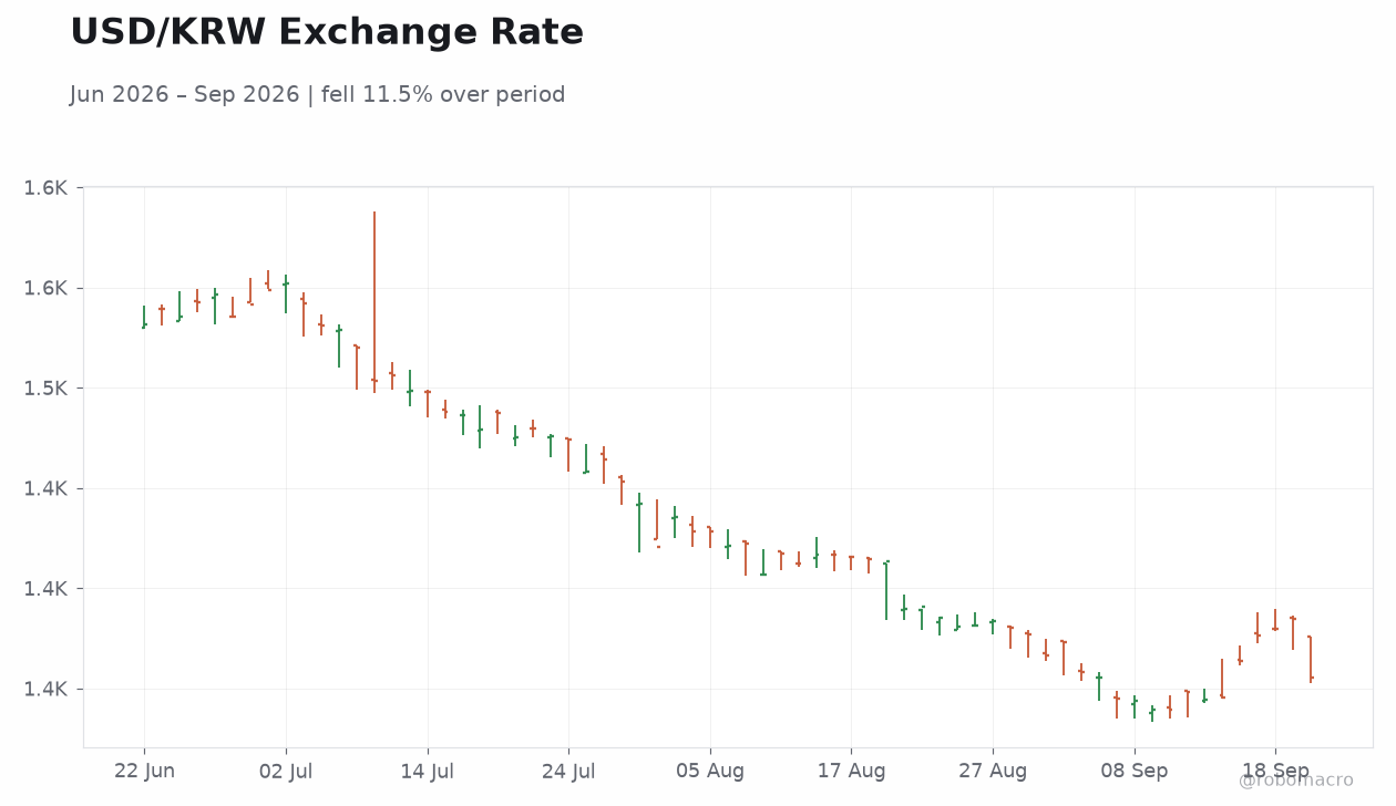 USD/KRW Exchange Rate
