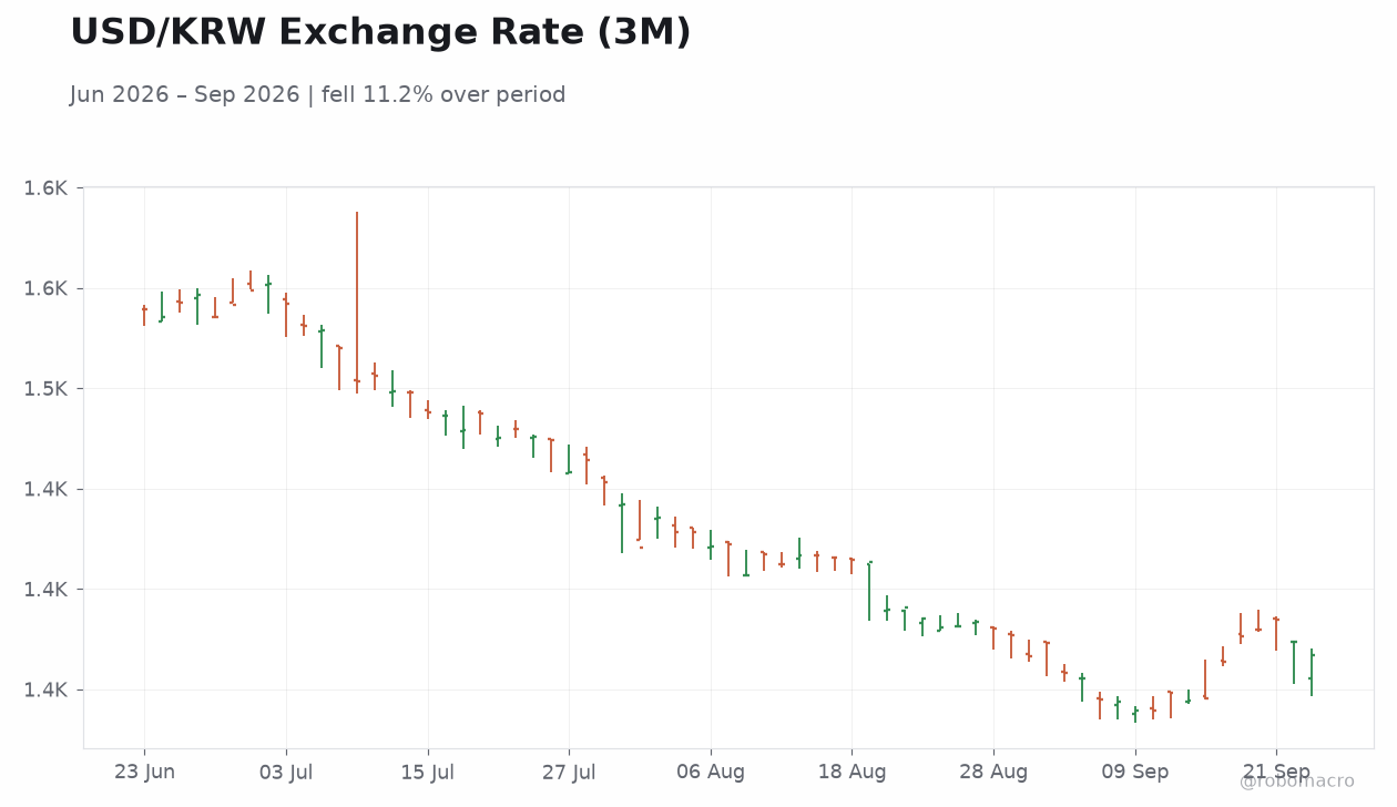 USD/KRW Exchange Rate (3M)
