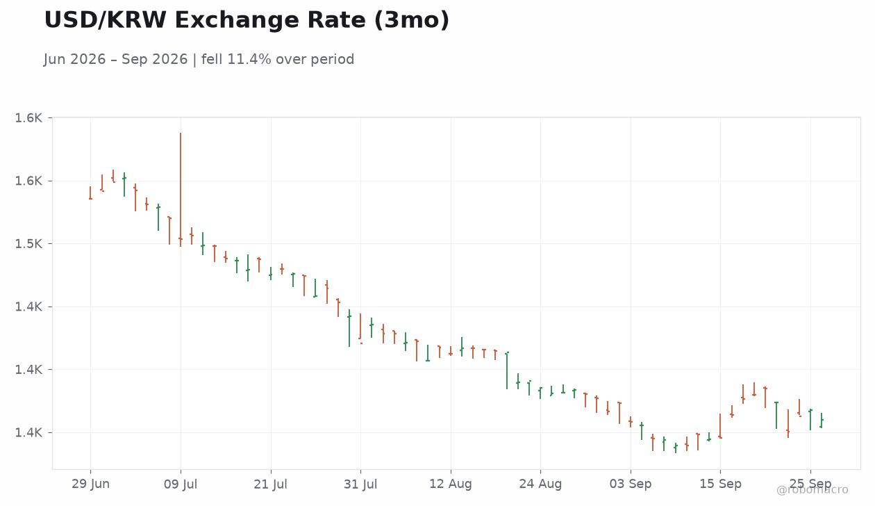 USD/KRW Exchange Rate (3mo)