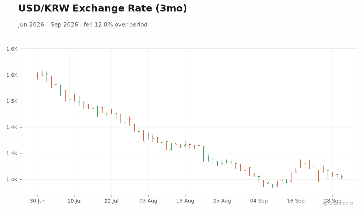 USD/KRW Exchange Rate (3mo)