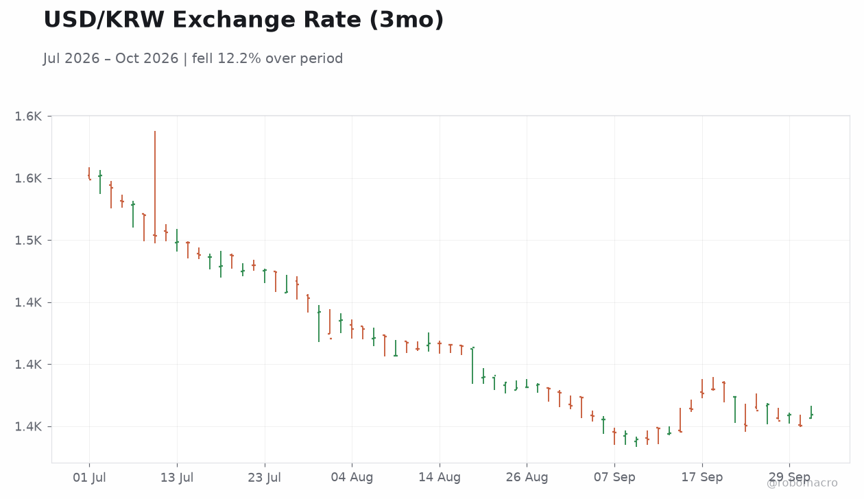 USD/KRW Exchange Rate (3mo)