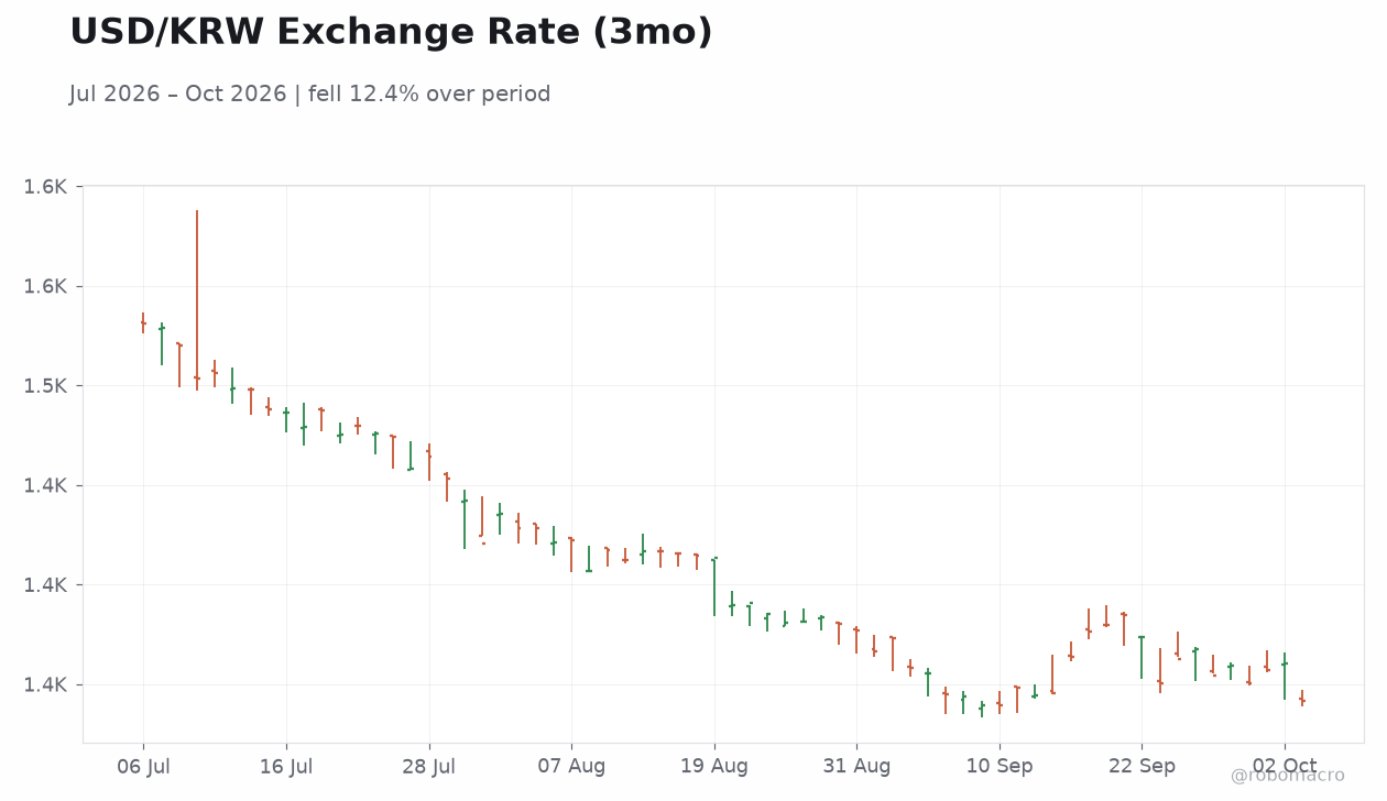 USD/KRW Exchange Rate (3mo)