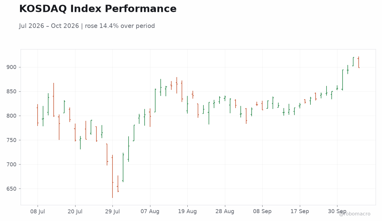 KOSDAQ Index Performance