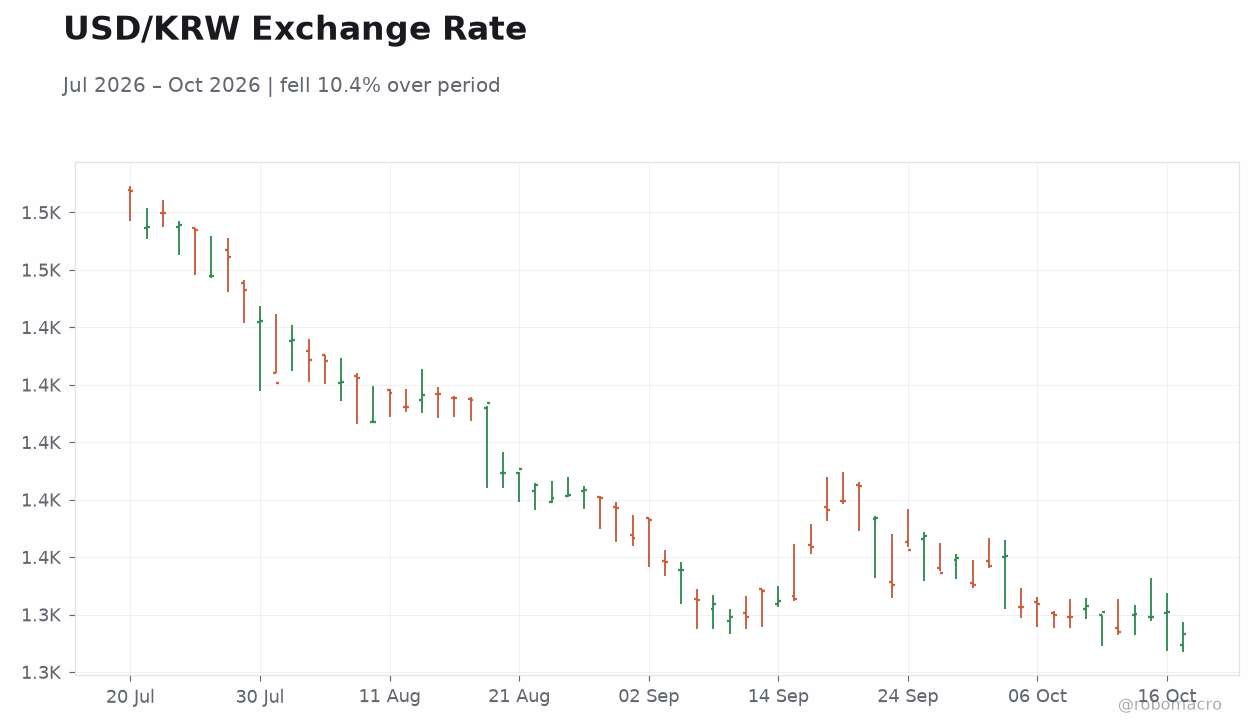 USD/KRW Exchange Rate