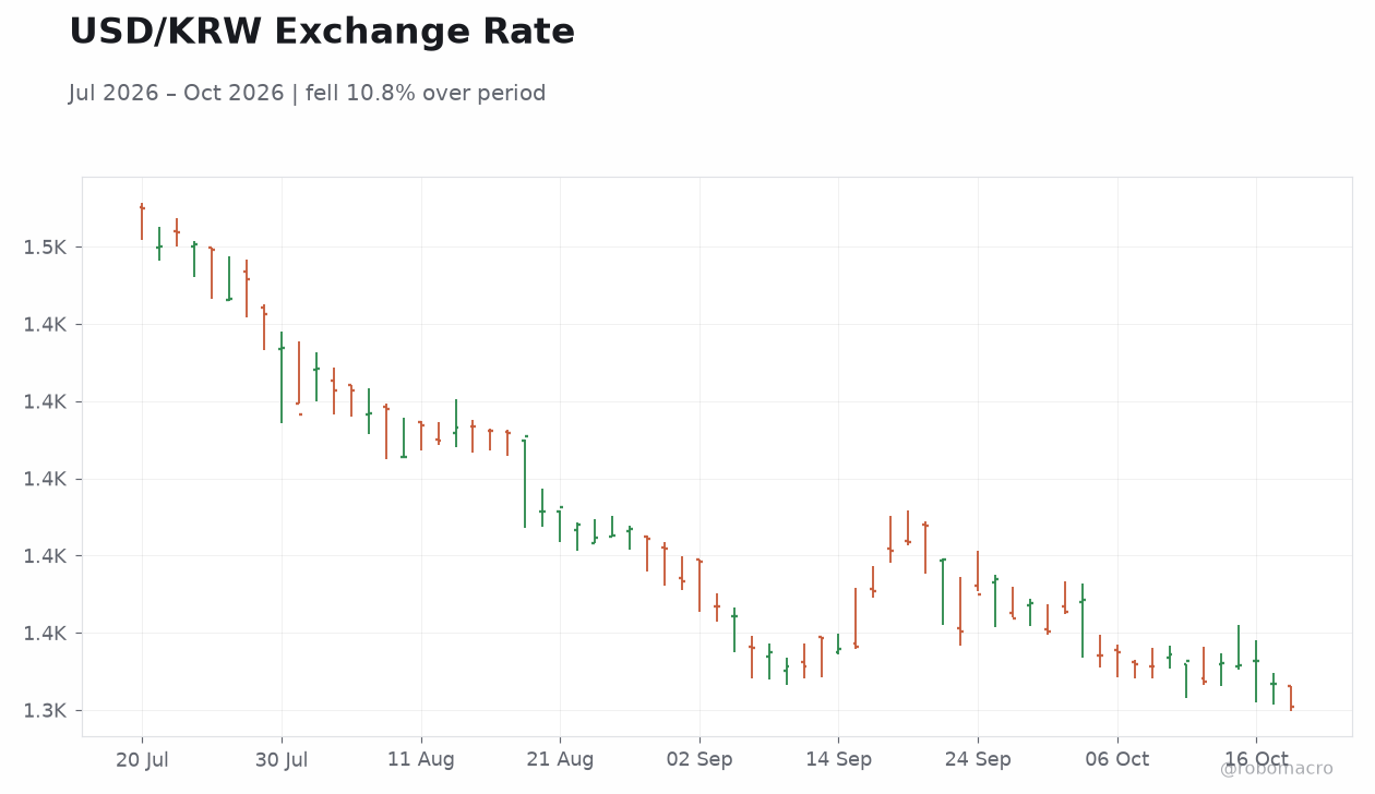 USD/KRW Exchange Rate