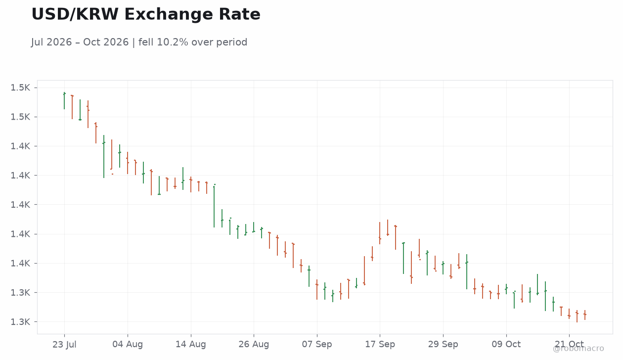 USD/KRW Exchange Rate