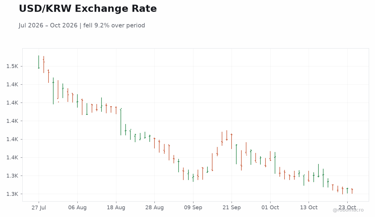 USD/KRW Exchange Rate