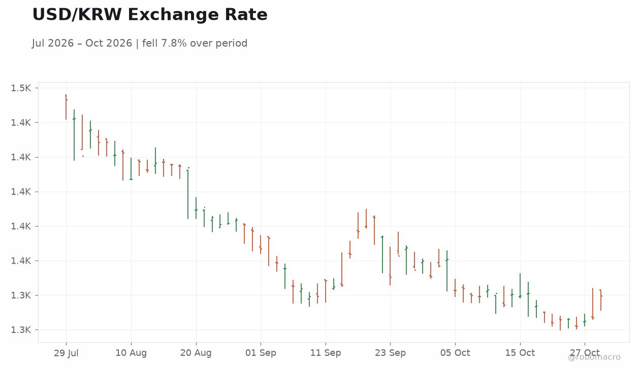 USD/KRW Exchange Rate