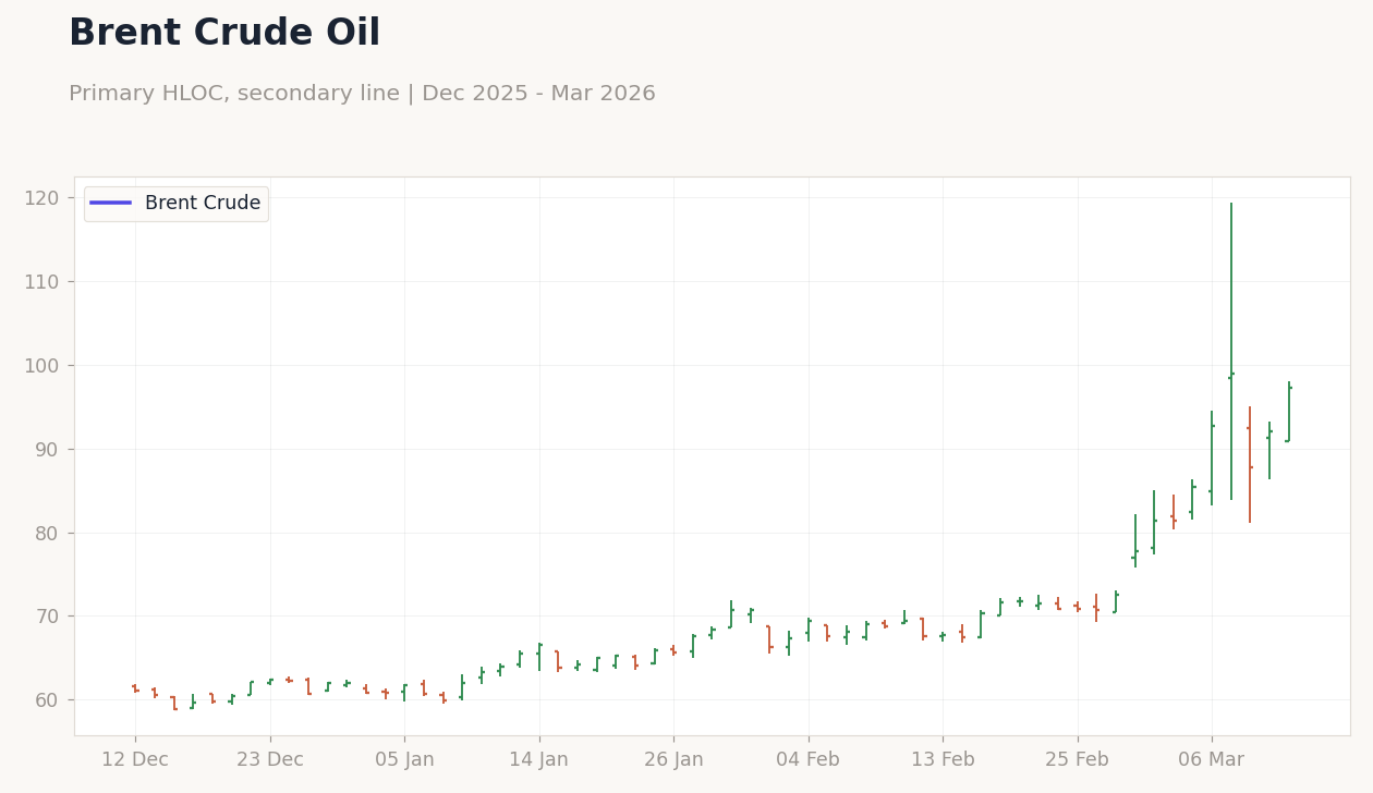 Brent Crude Oil