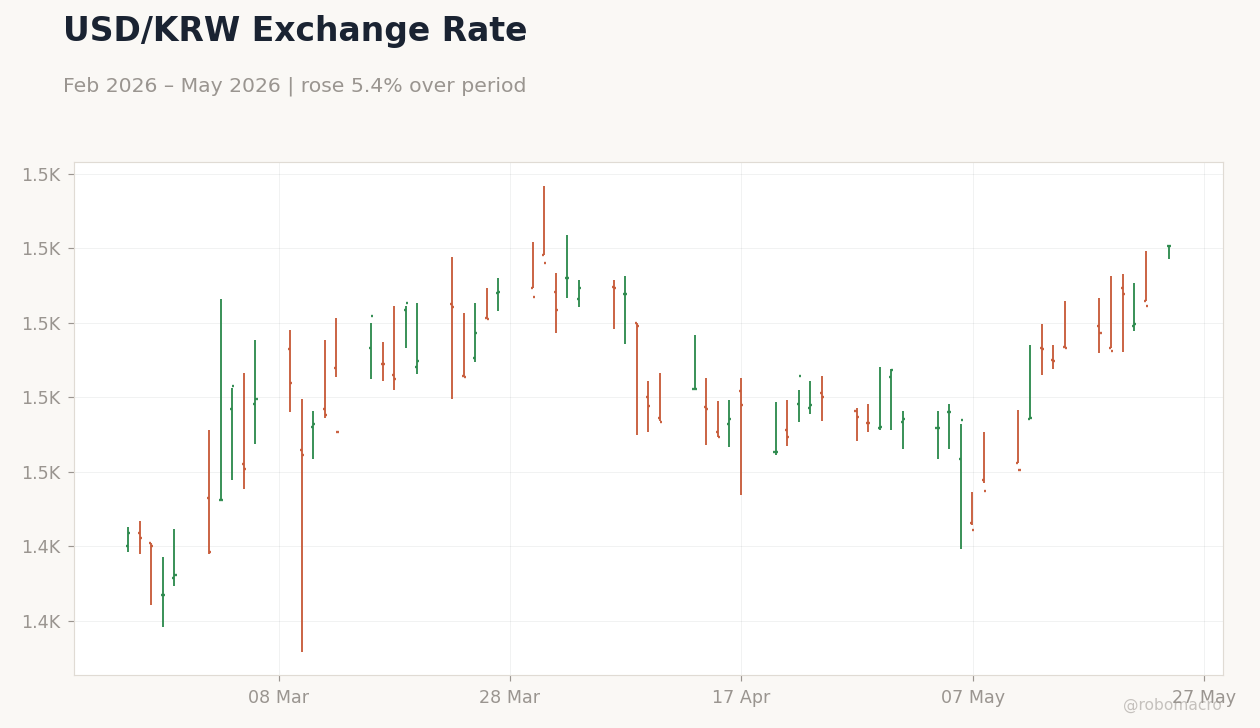 USD/KRW Exchange Rate