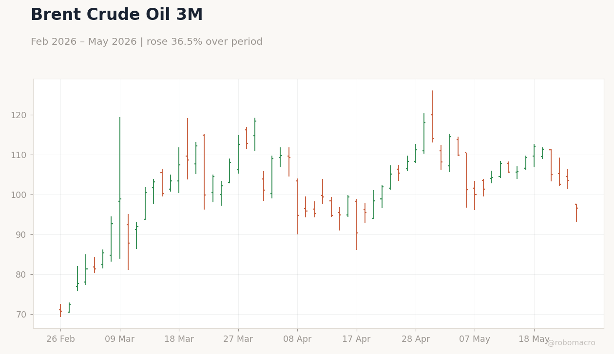 Brent Crude Oil 3M