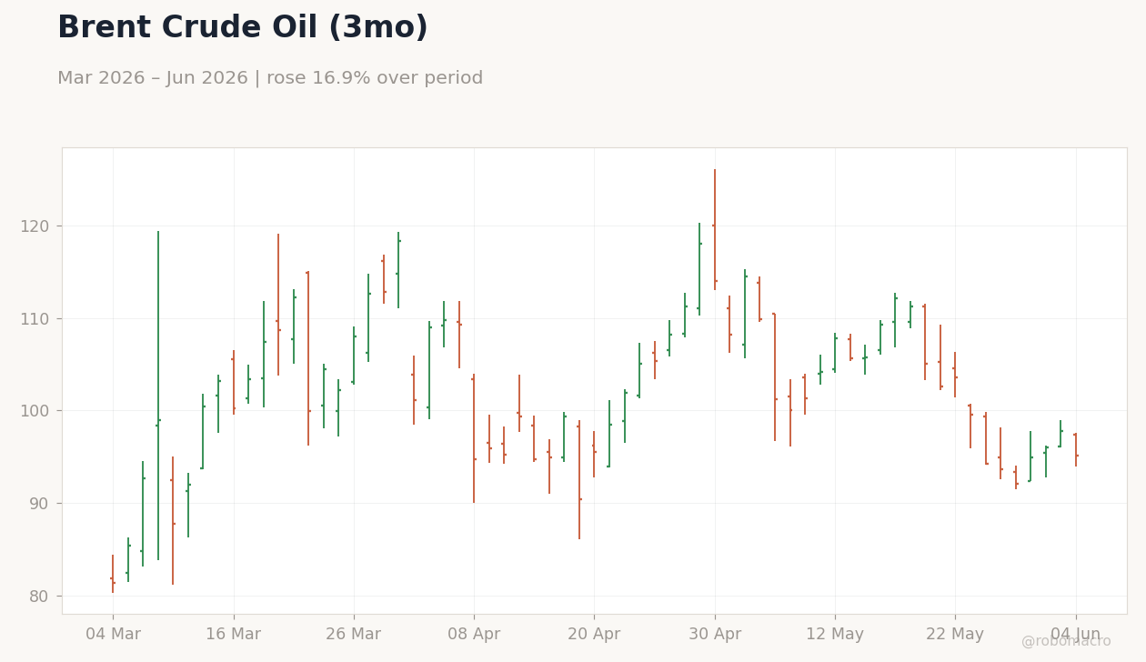 Brent Crude Oil (3mo)