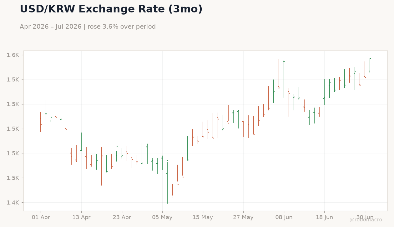 USD/KRW Exchange Rate (3mo)