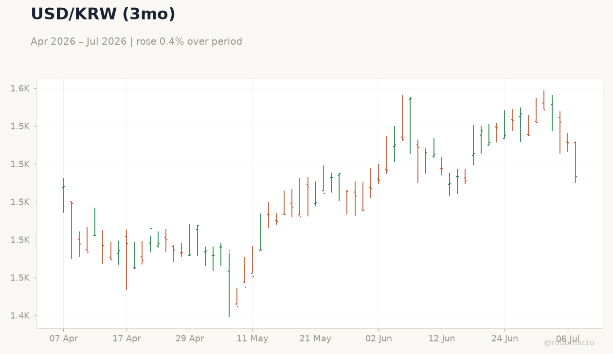 USD/KRW (3mo)