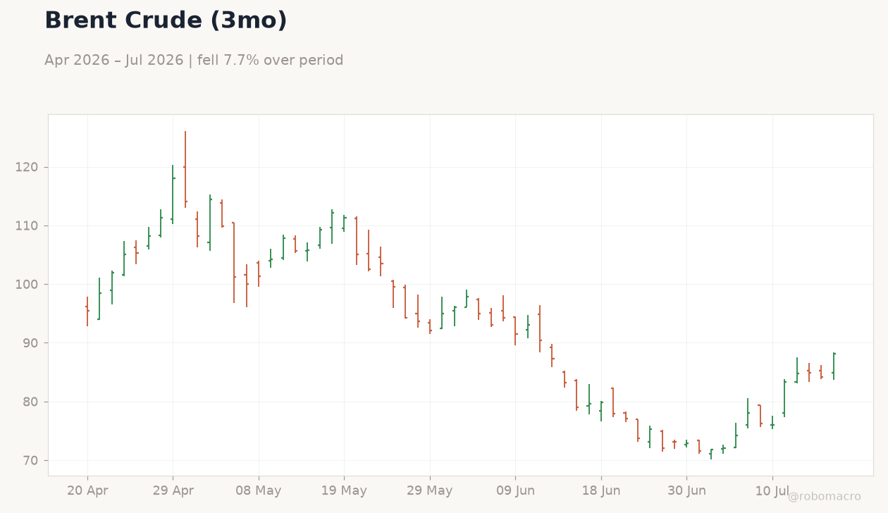 Brent Crude (3mo)