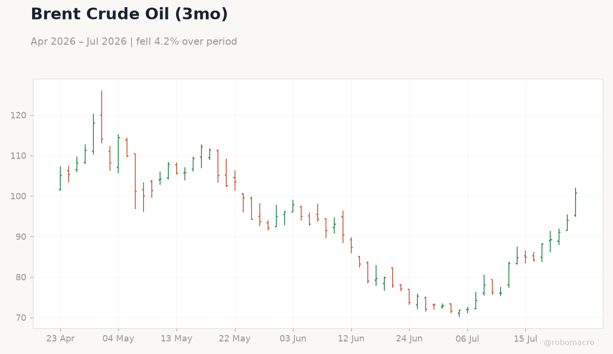 Brent Crude Oil (3mo)