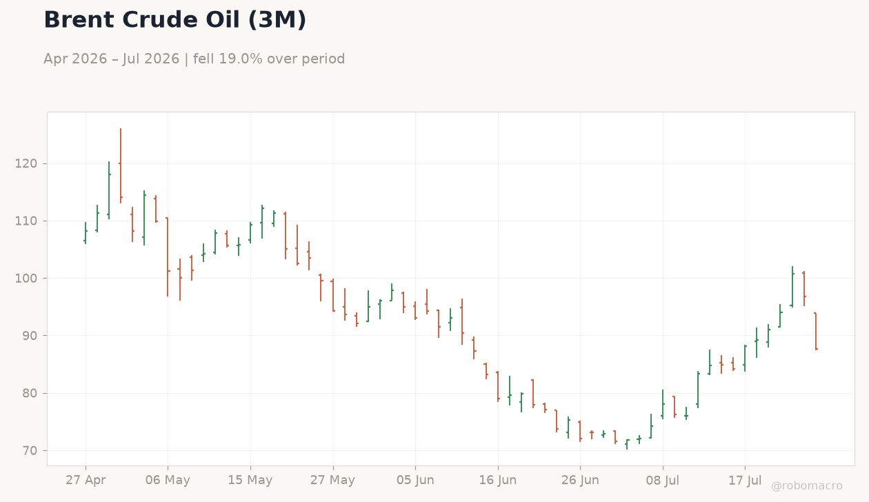 Brent Crude Oil (3M)