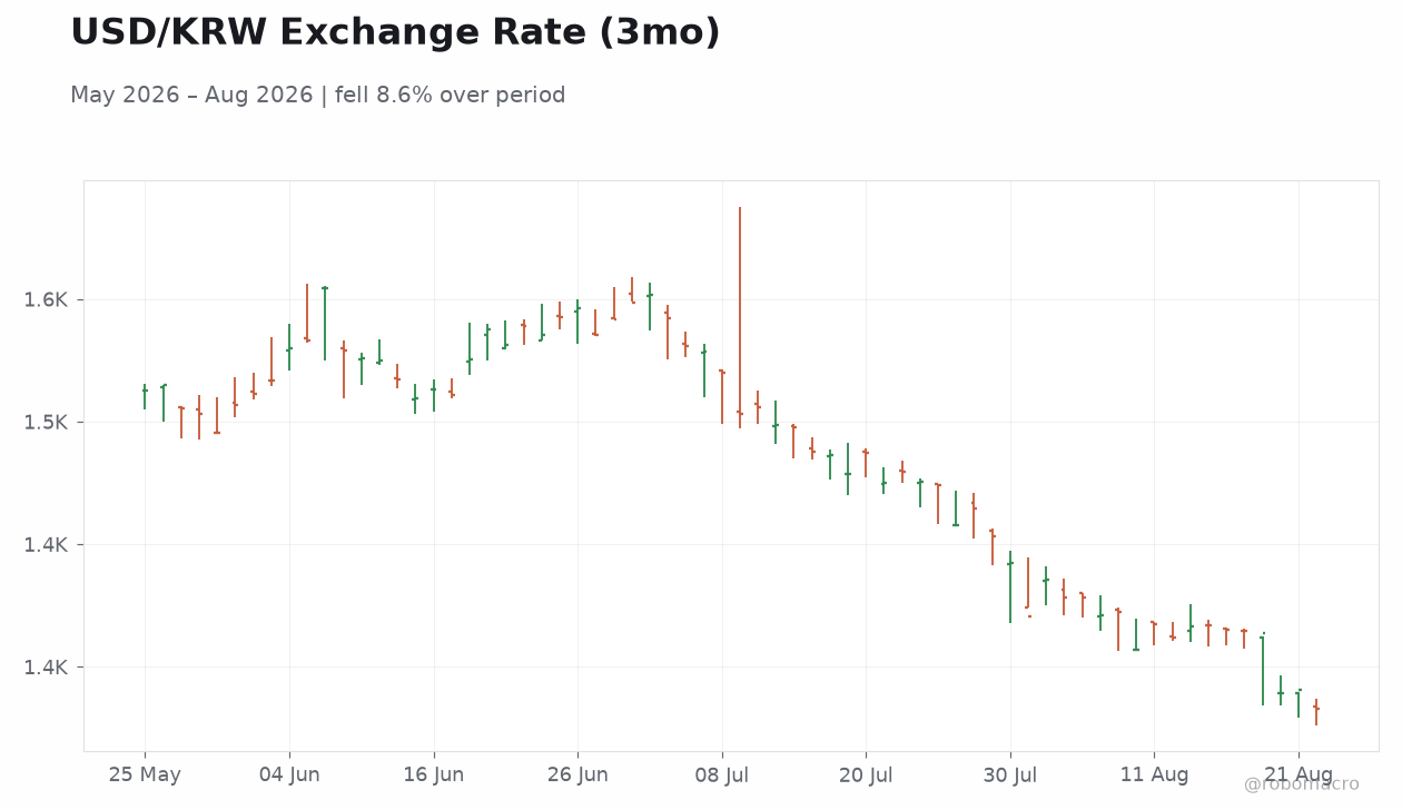 USD/KRW Exchange Rate (3mo)