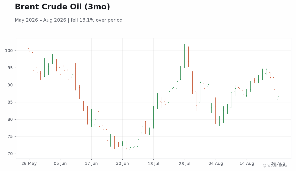 Brent Crude Oil (3mo)