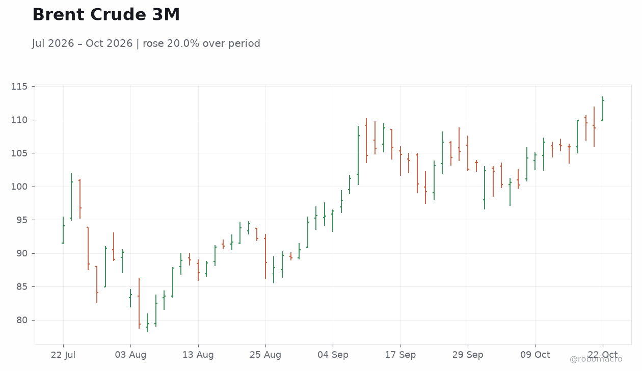Brent Crude 3M