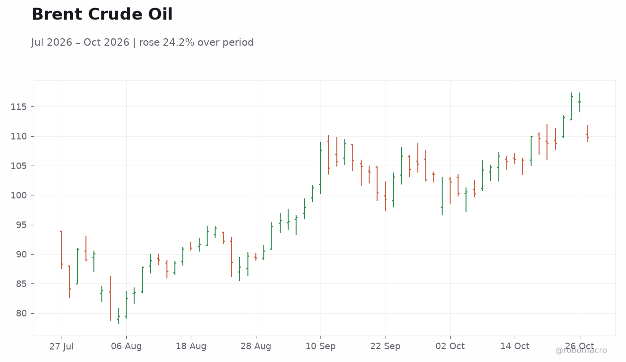 Brent Crude Oil