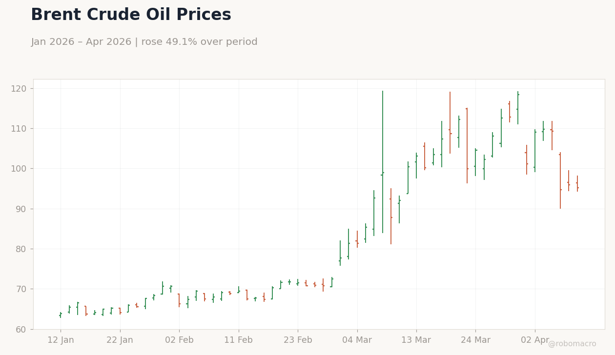 Brent Crude Oil Prices