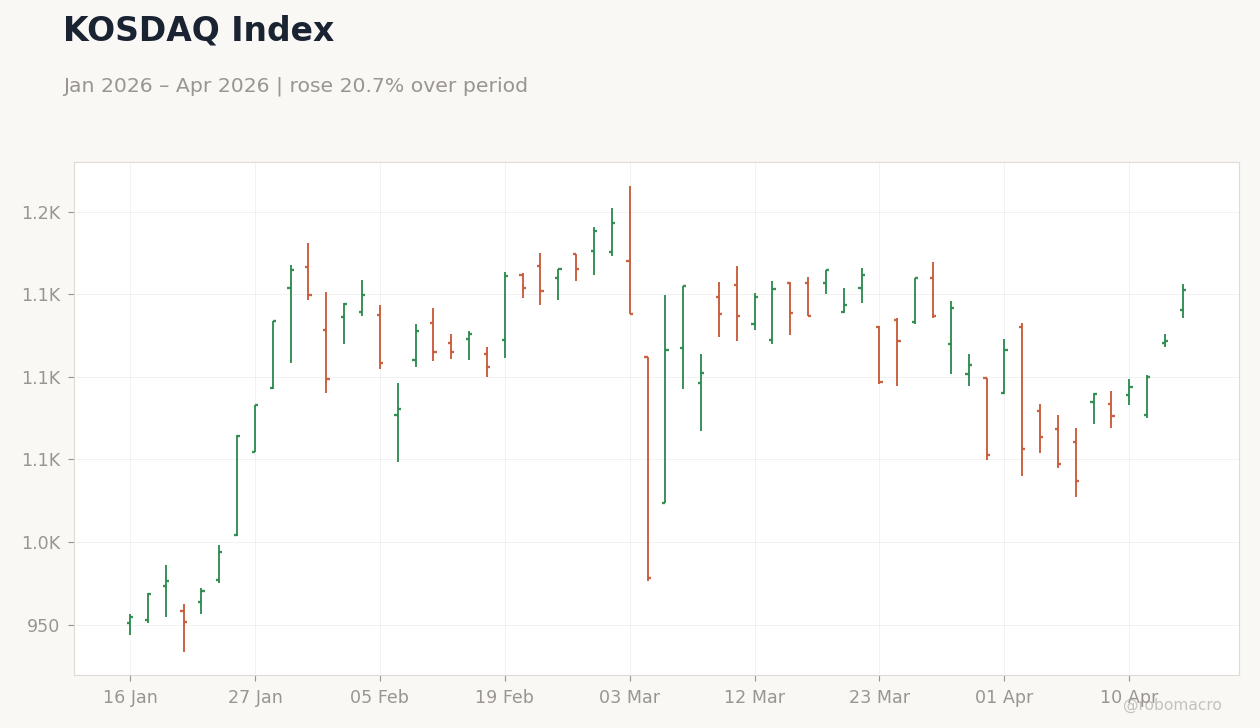 KOSDAQ Index
