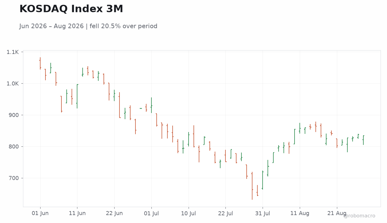 KOSDAQ Index 3M
