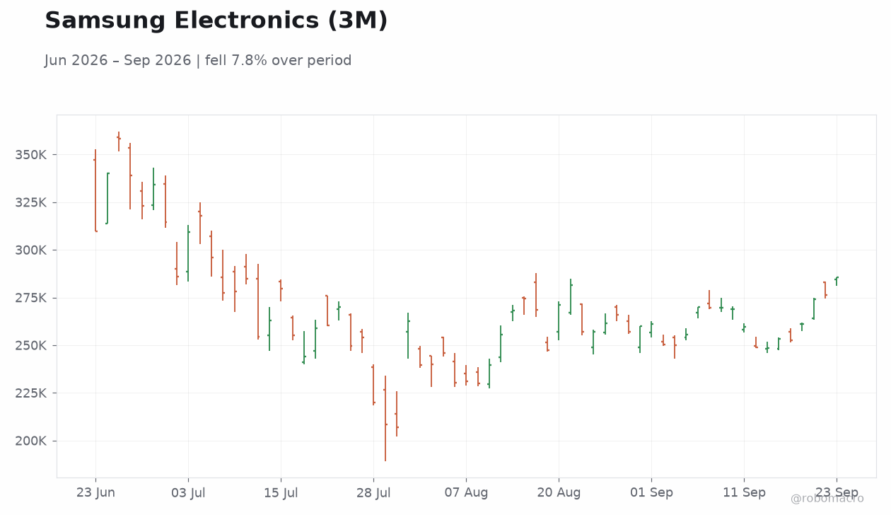 Samsung Electronics (3M)