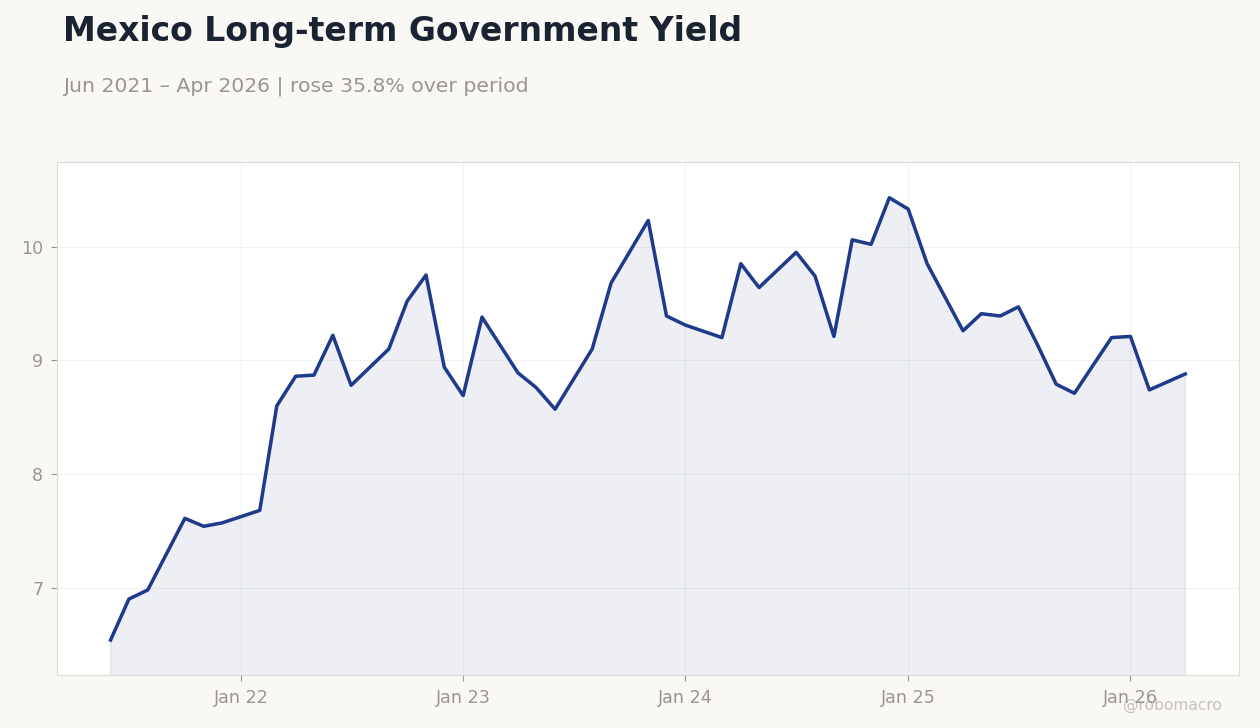 Mexico Long-term Government Yield