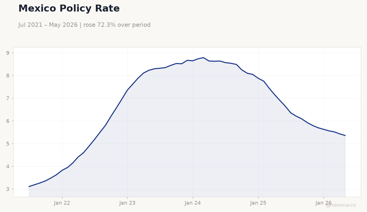 Mexico Policy Rate