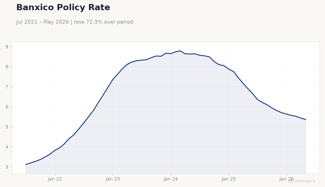Banxico Policy Rate