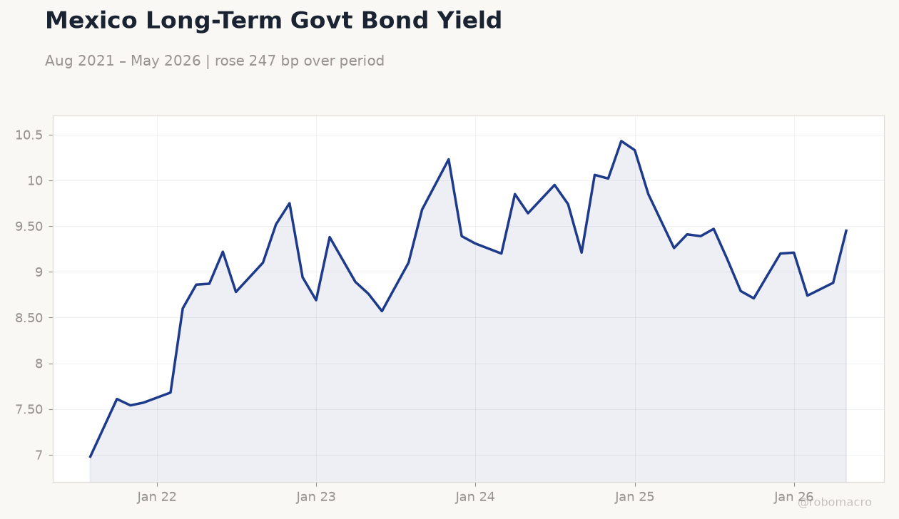 Mexico Long-Term Govt Bond Yield