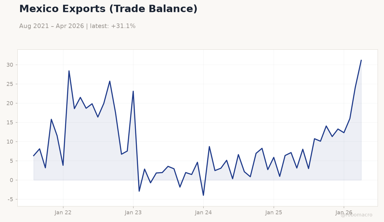 Mexico Exports (Trade Balance)