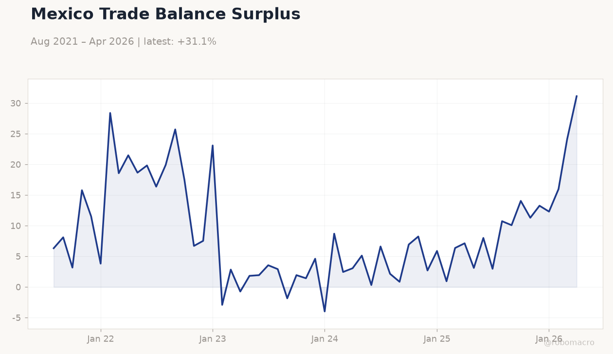 Mexico Trade Balance Surplus