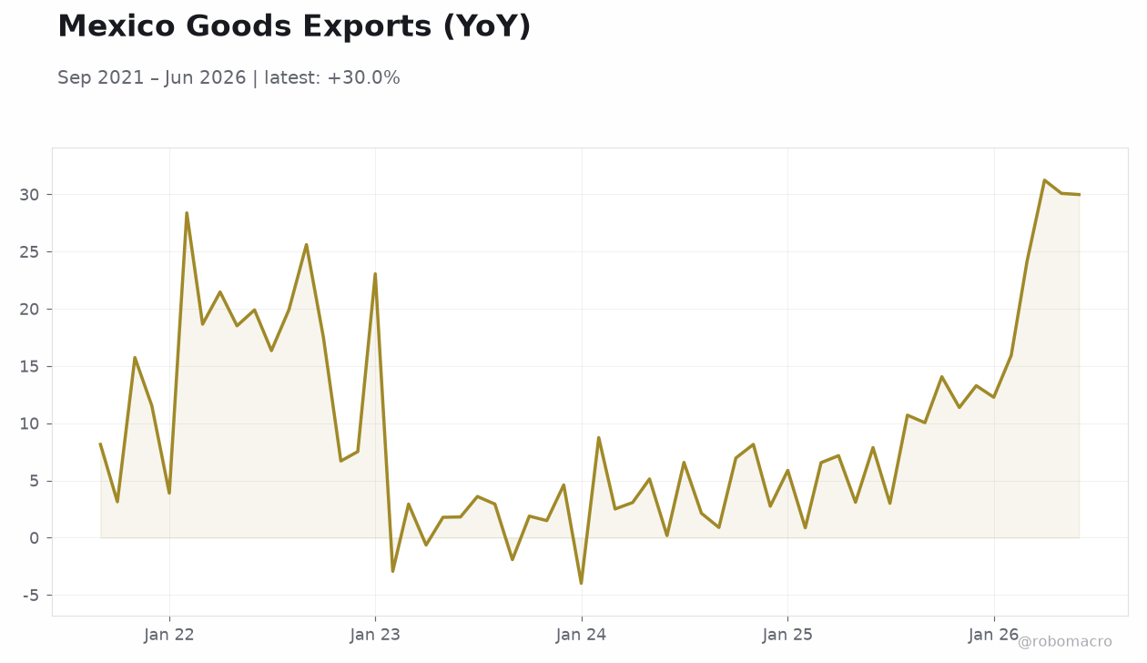 Mexico Goods Exports (YoY)