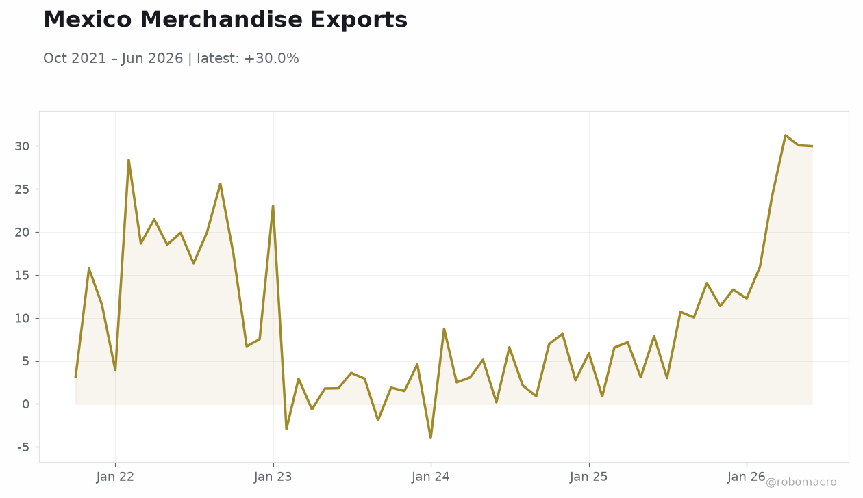 Mexico Merchandise Exports