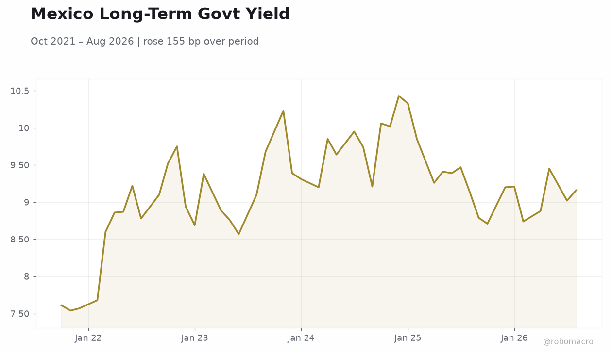 Mexico Long-Term Govt Yield
