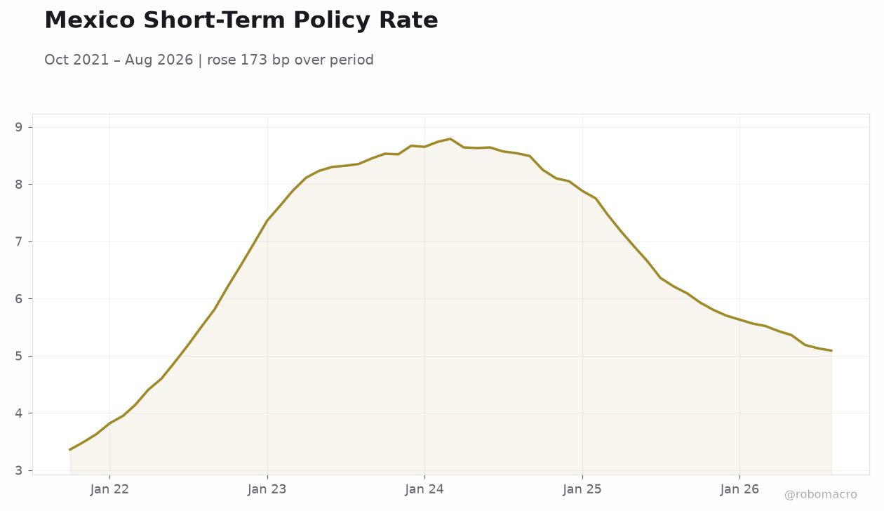 Mexico Short-Term Policy Rate