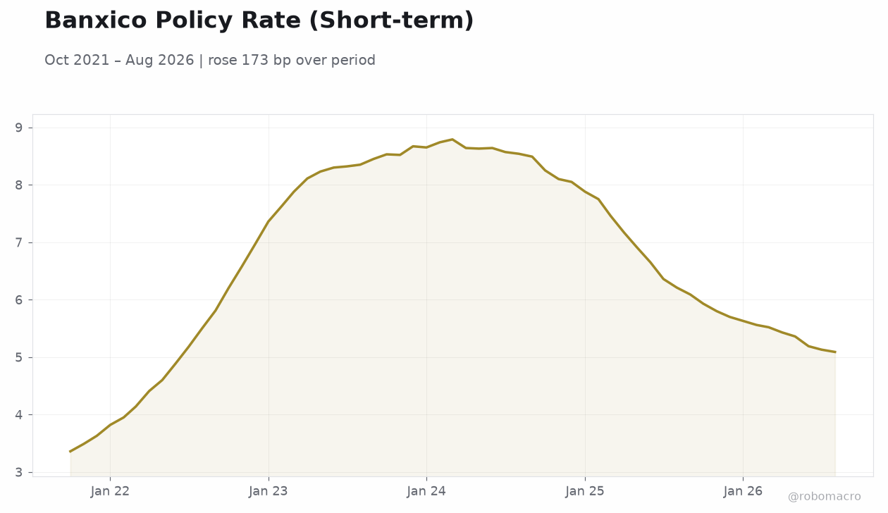 Banxico Policy Rate (Short-term)