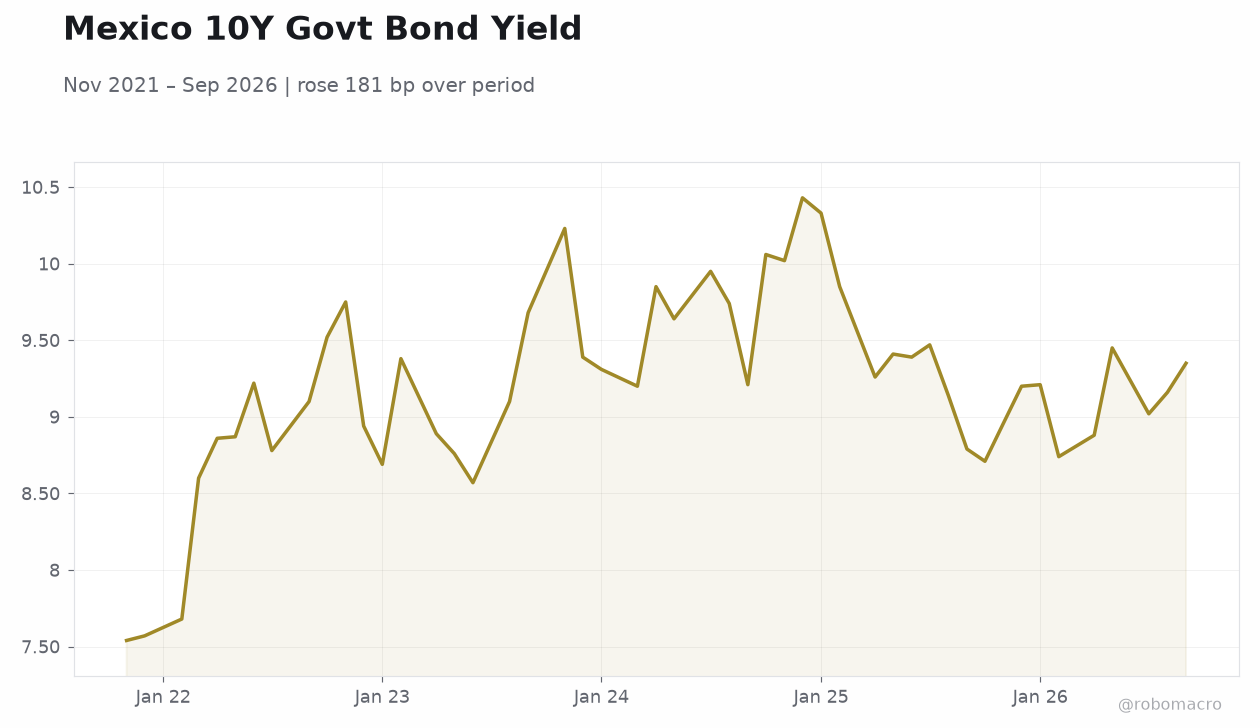 Mexico 10Y Govt Bond Yield