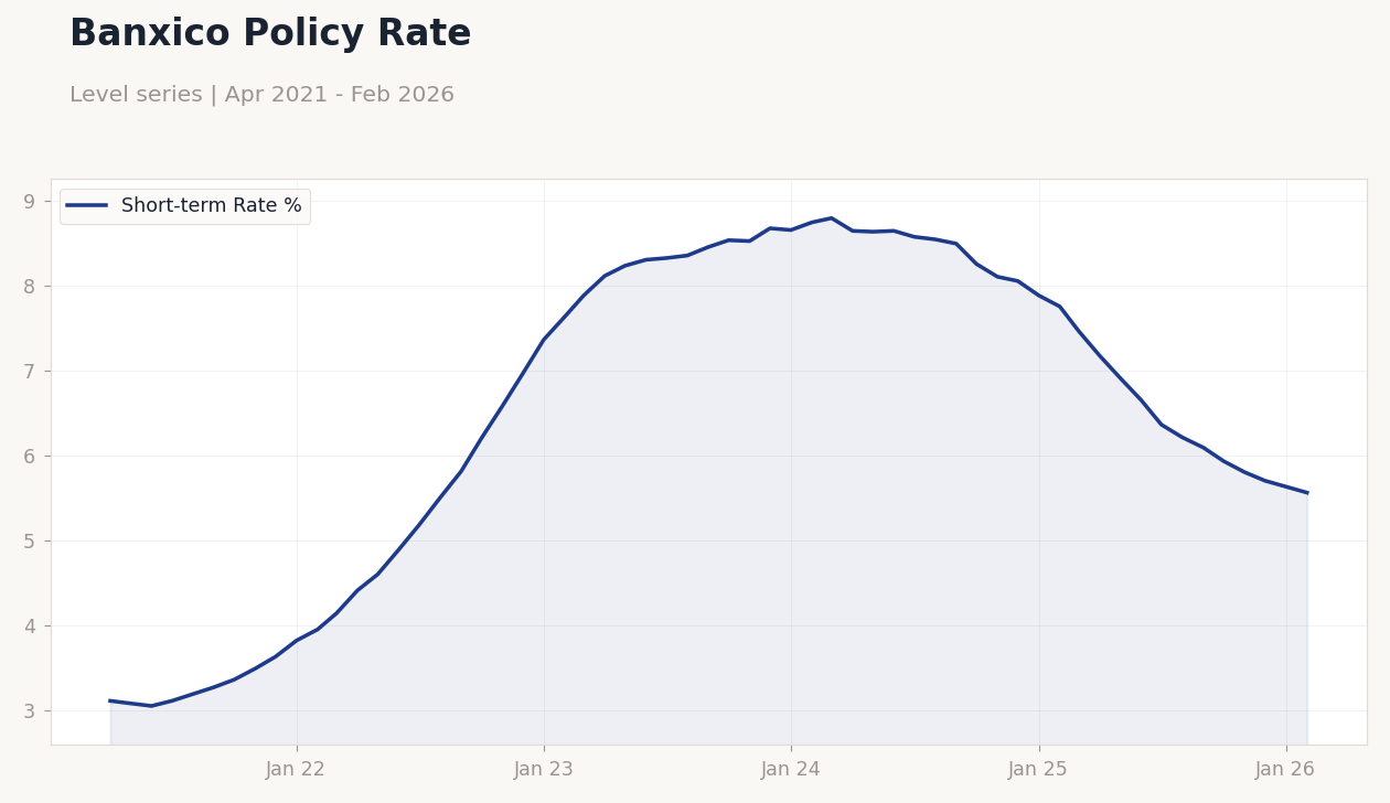 Banxico Policy Rate