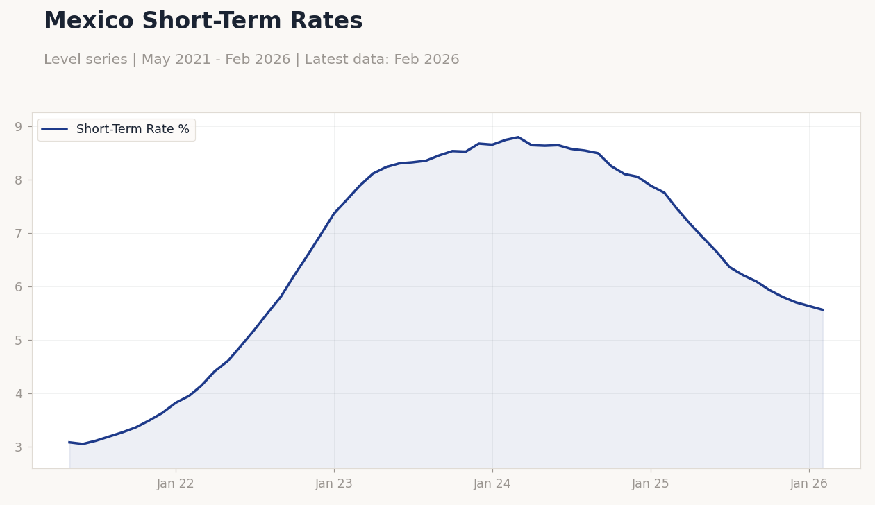 Mexico Short-Term Rates