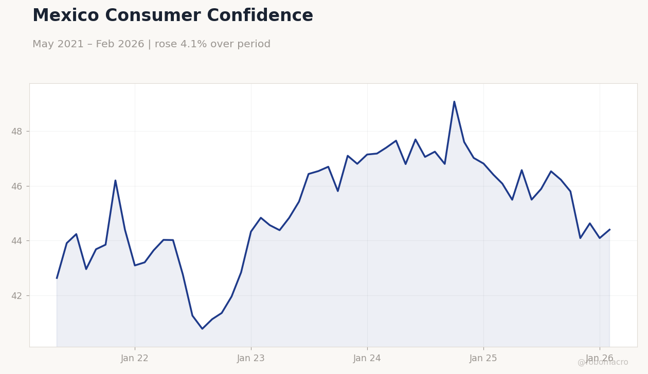 Mexico Consumer Confidence