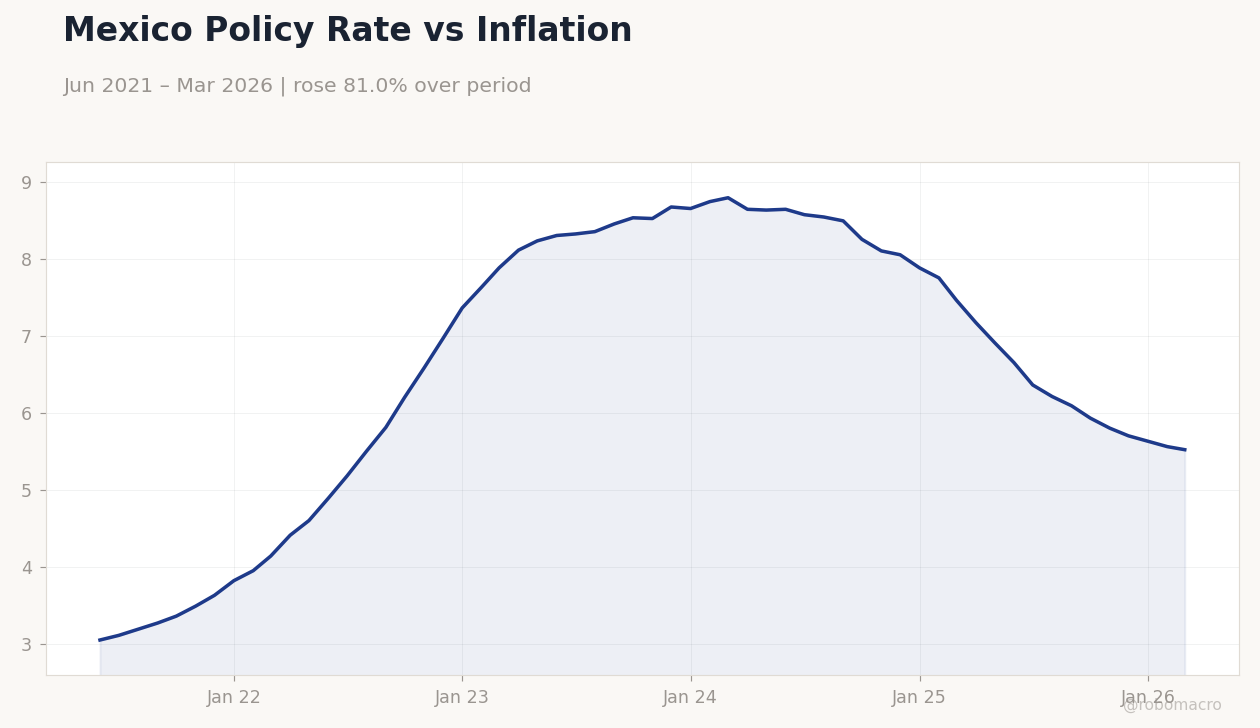 Mexico Policy Rate vs Inflation