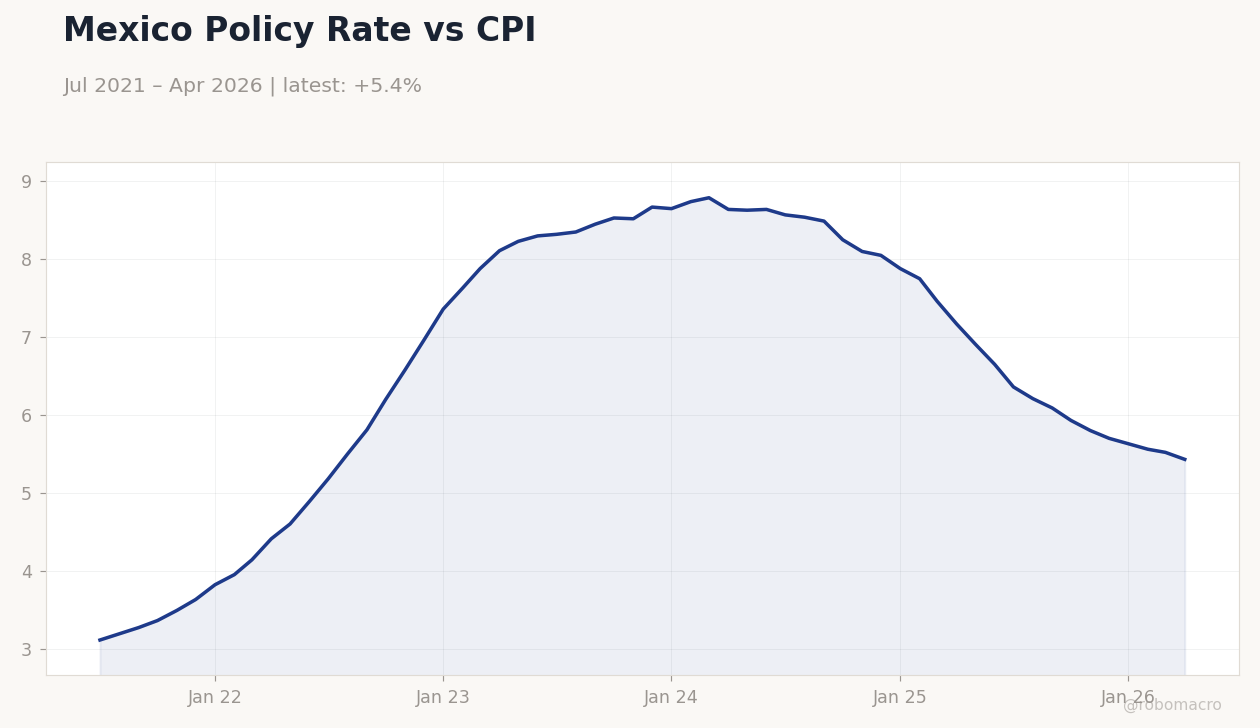 Mexico Policy Rate vs CPI
