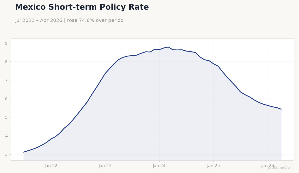Mexico Short-term Policy Rate