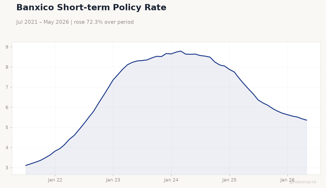 Banxico Short-term Policy Rate